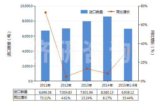 2011-2015年9月中國六亞基甲烷二異氰酸酯(HS29291040)進(jìn)口量及增速統(tǒng)計